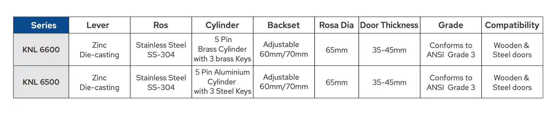 PRODUCT FEATURES - Tubular Lever Lock